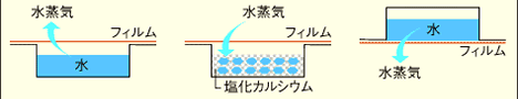 水蒸気バリアー